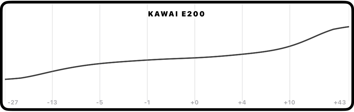 The solved stretch curve for a measured Kawai E200 upright, drawn by the app: A0 27 cents flat, C8 43 cents sharp